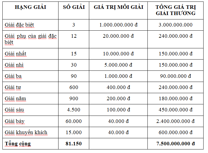 Cơ cấu giải thưởng xổ số Miền Bắc